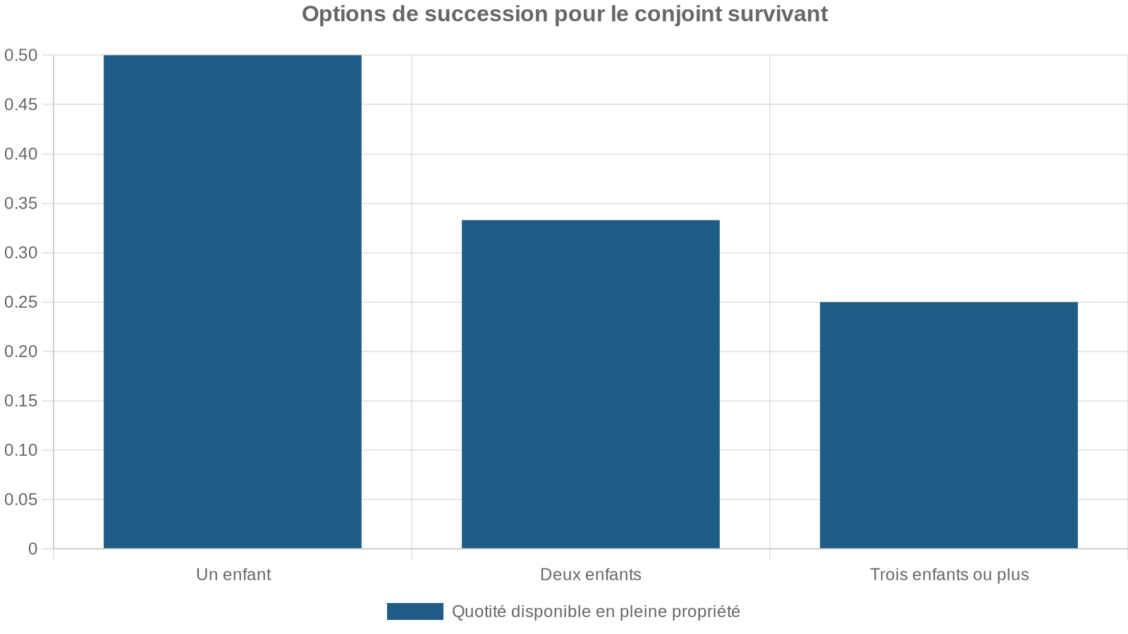 Options de succession pour le conjoint survivant