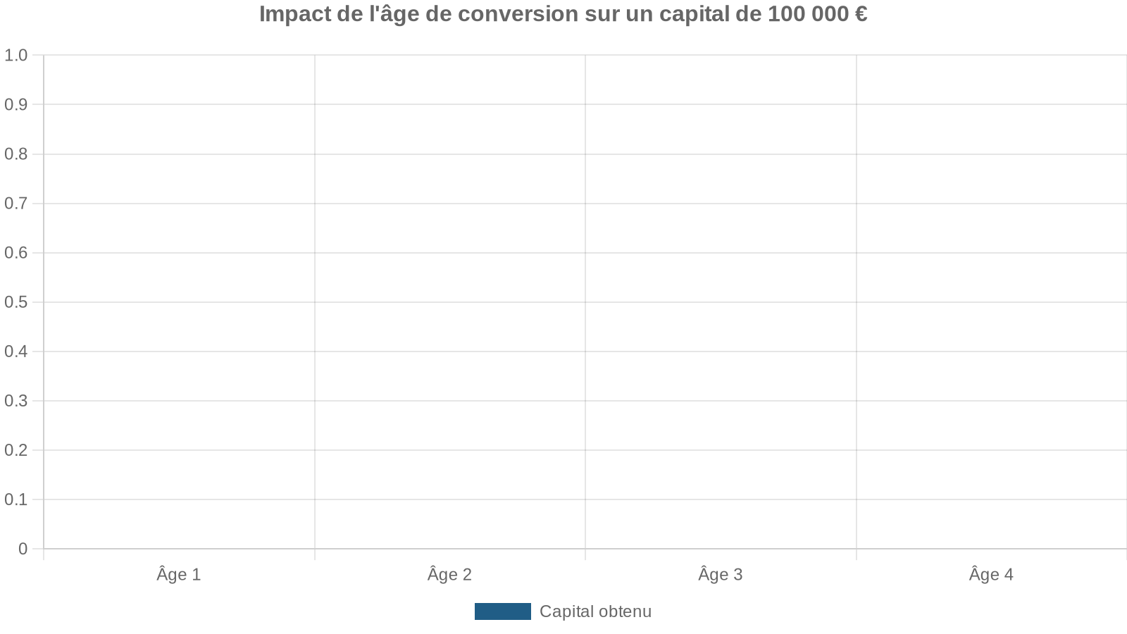 Impact de l'âge de conversion sur un capital de 100 000 €