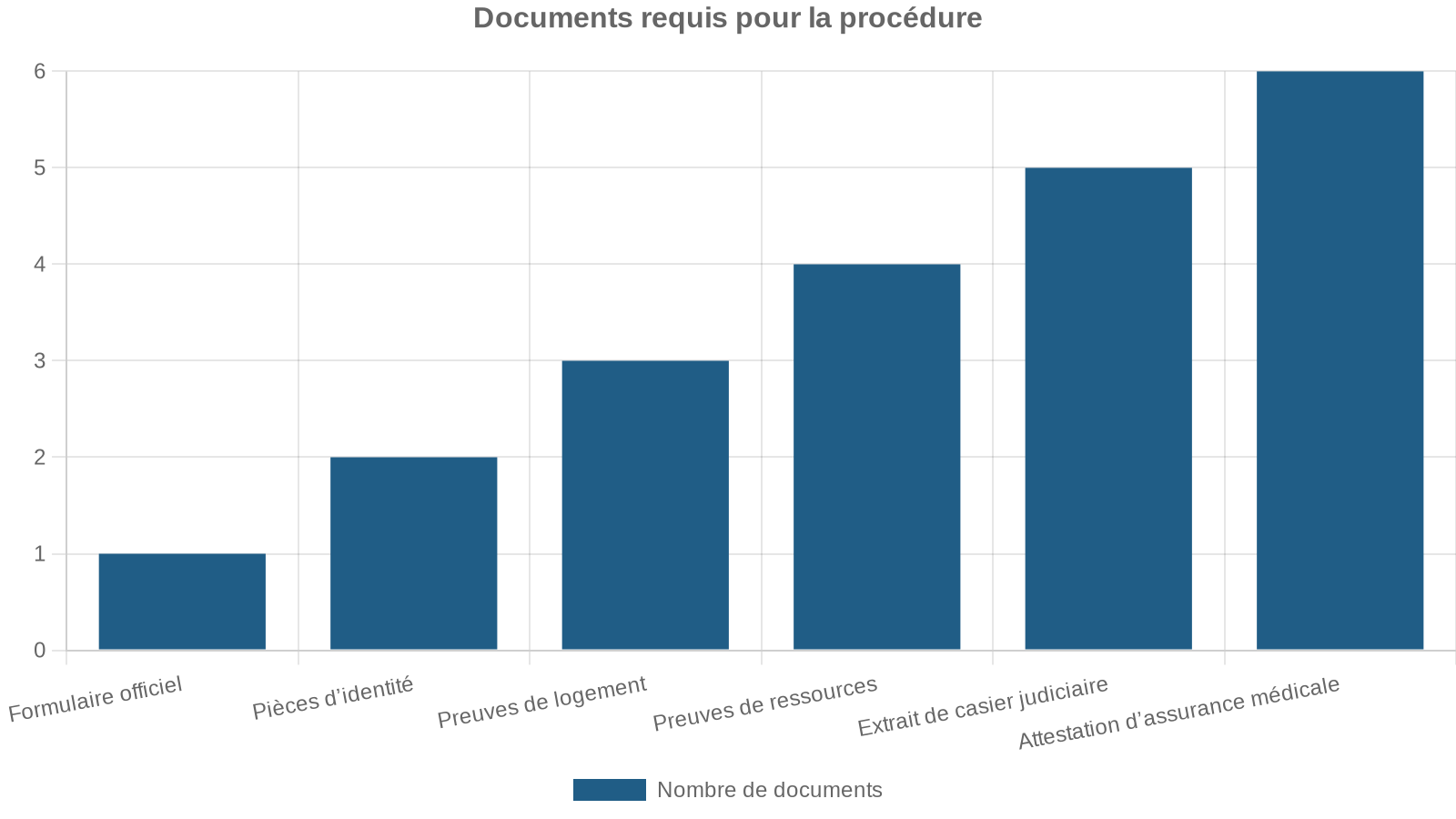 Documents requis pour la procédure
