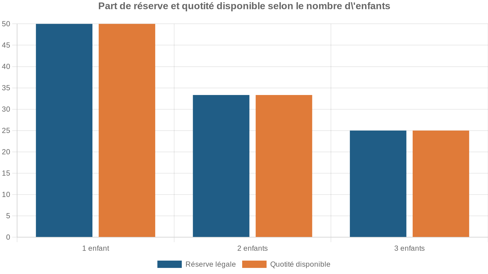 Part de réserve et quotité disponible selon le nombre d'enfants