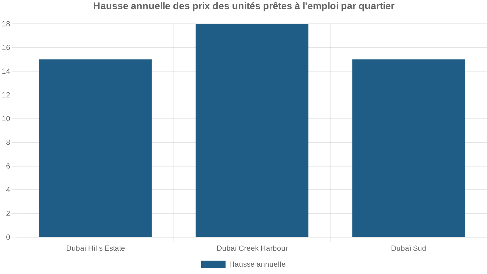 Hausse annuelle des prix des unités prêtes à l'emploi par quartier