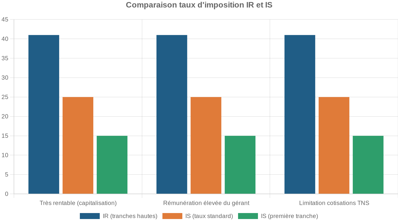 Comparaison taux d'imposition IR et IS