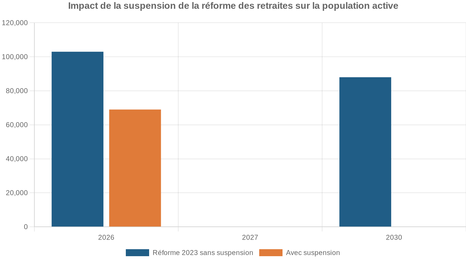 Impact de la suspension de la réforme des retraites sur la population active