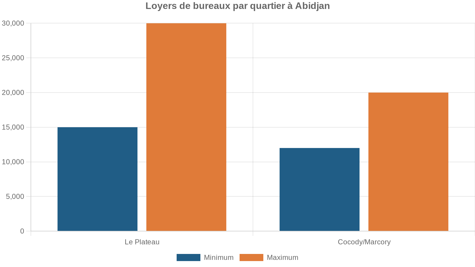 Loyers de bureaux par quartier à Abidjan
