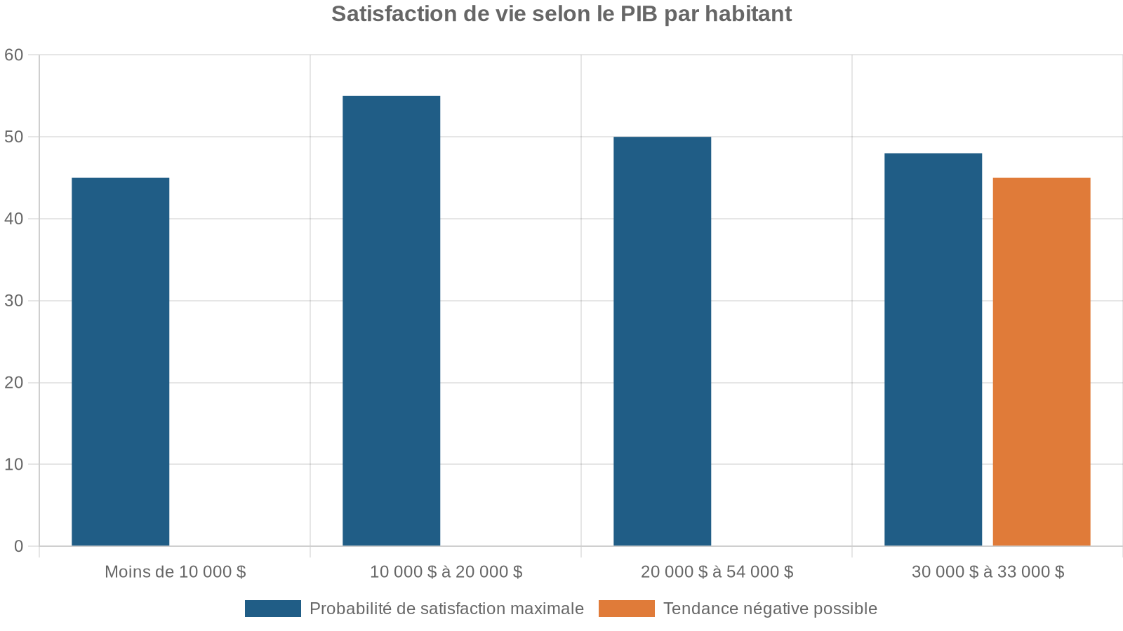 Satisfaction de vie selon le PIB par habitant