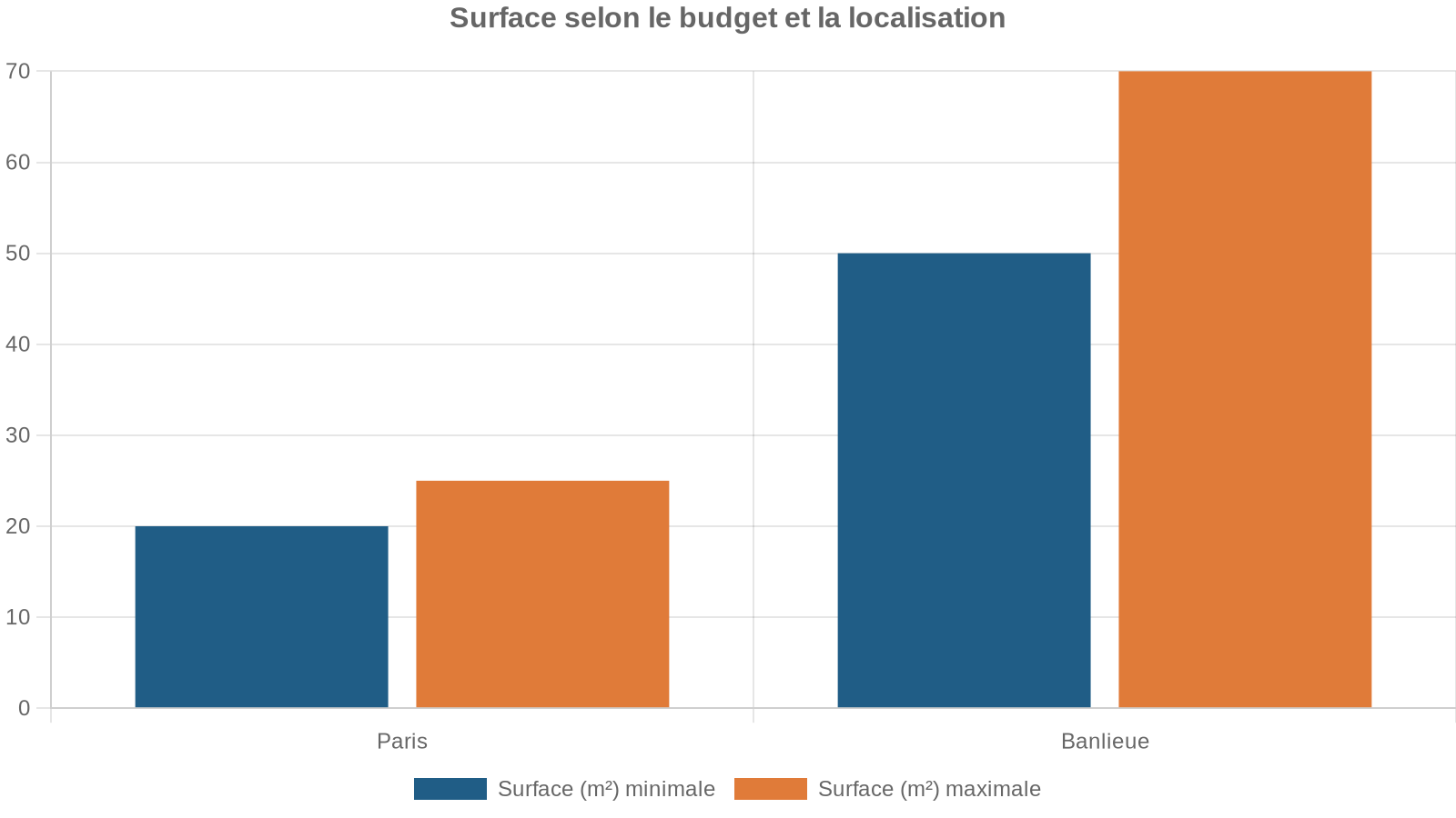 Surface selon le budget et la localisation