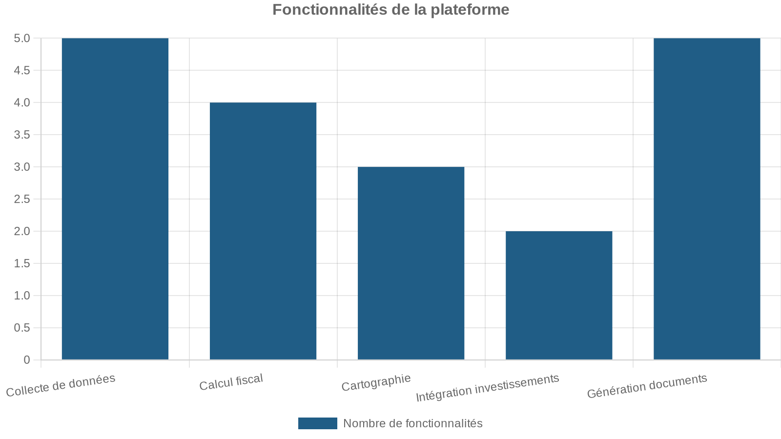 Fonctionnalités de la plateforme