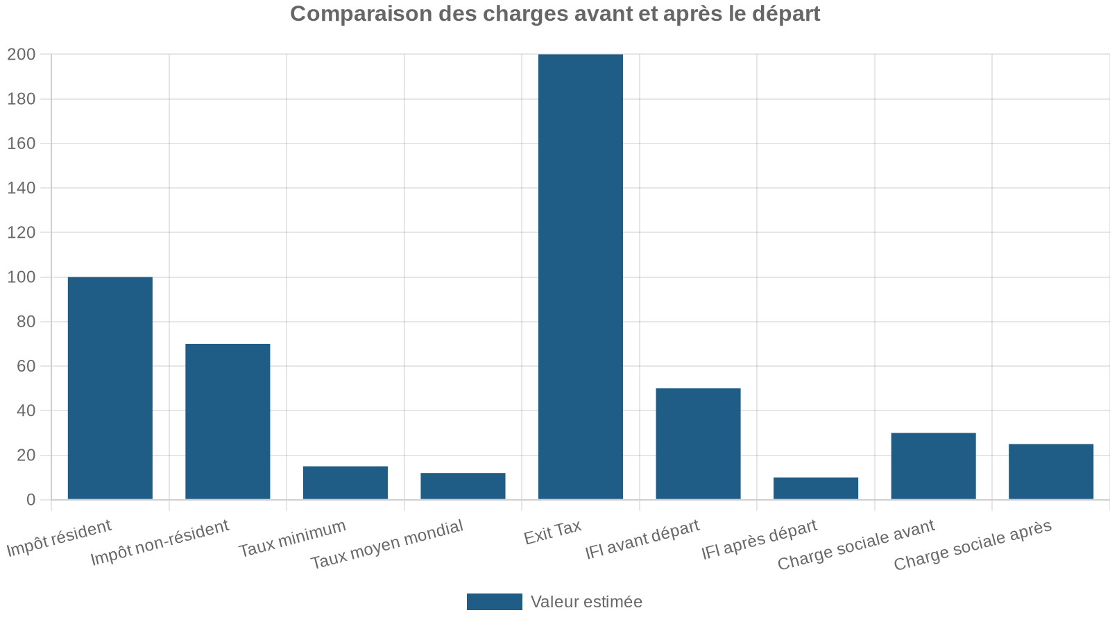 Comparaison des charges avant et après le départ