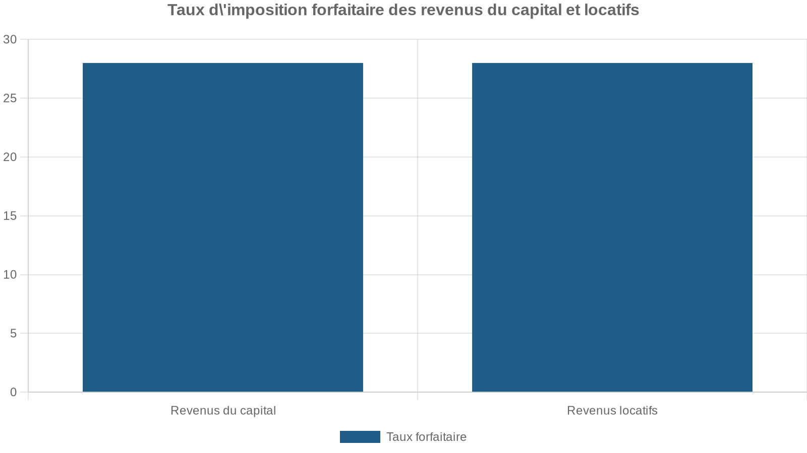 Taux d'imposition forfaitaire des revenus du capital et locatifs