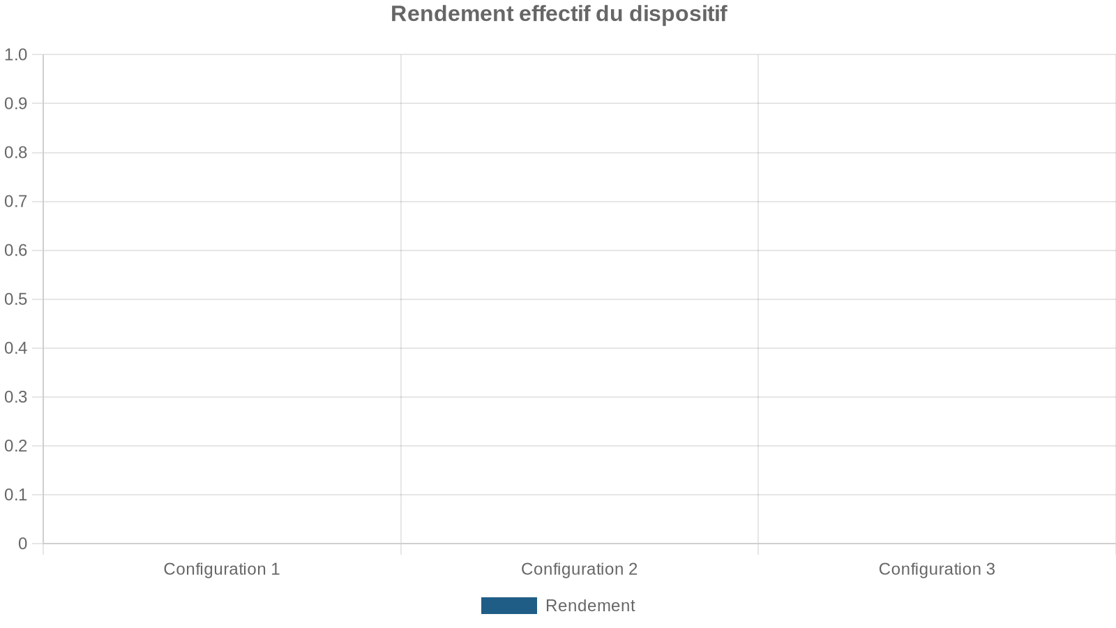 Rendement effectif du dispositif
