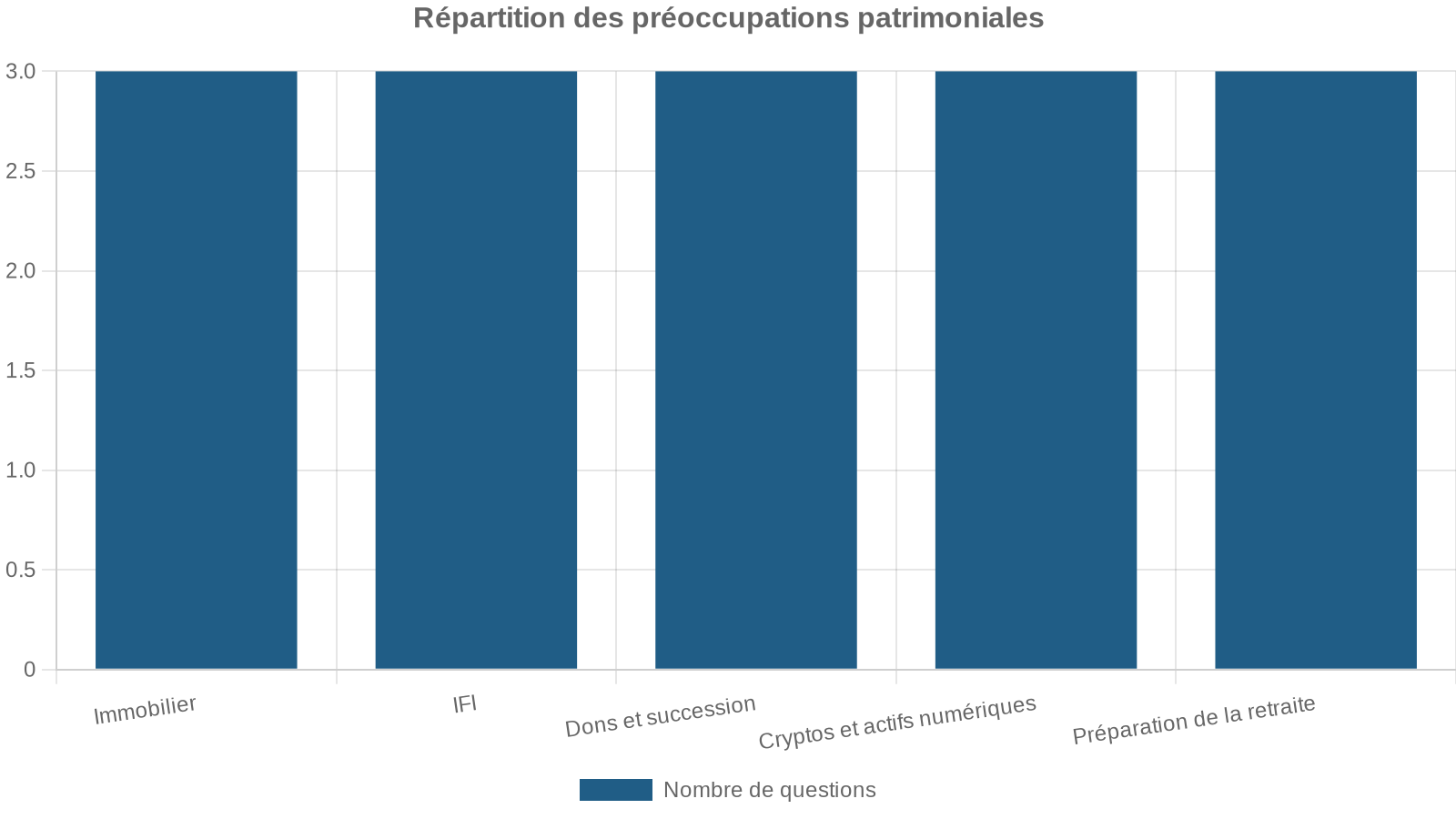 Répartition des préoccupations patrimoniales