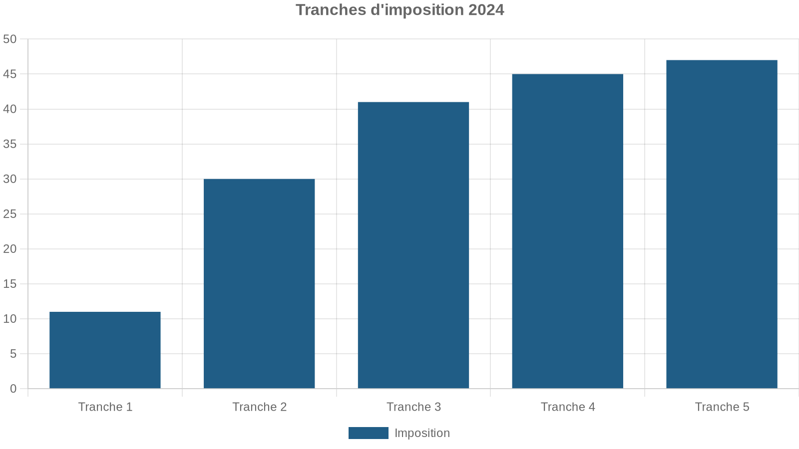 Tranches d'imposition 2024