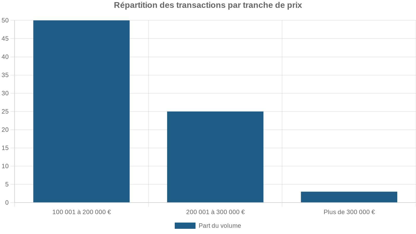 Répartition des transactions par tranche de prix