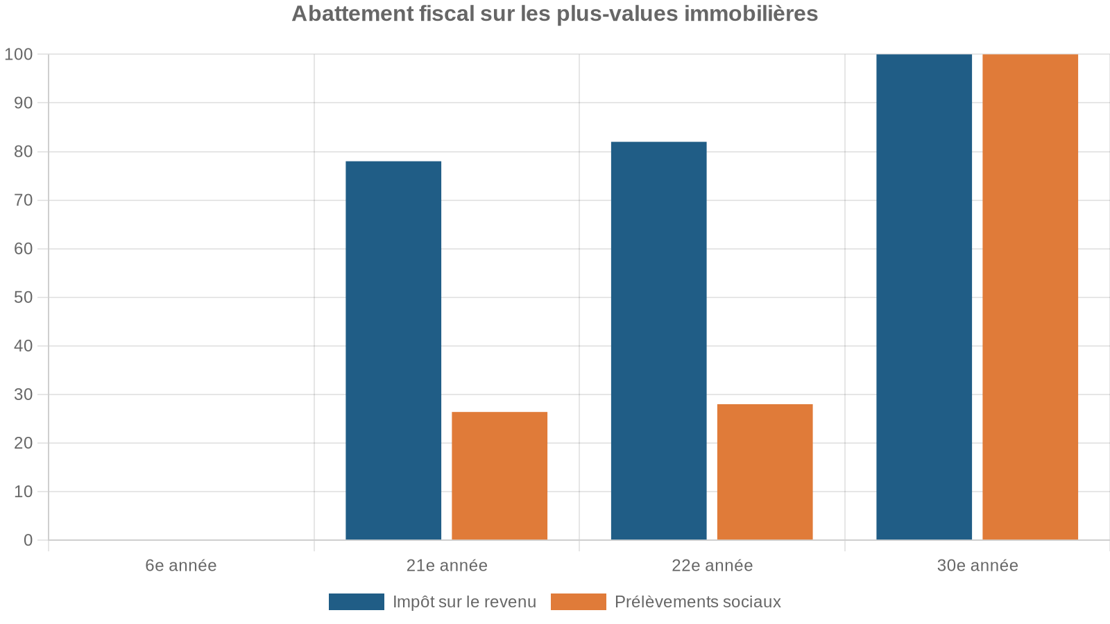 Abattement fiscal sur les plus-values immobilières