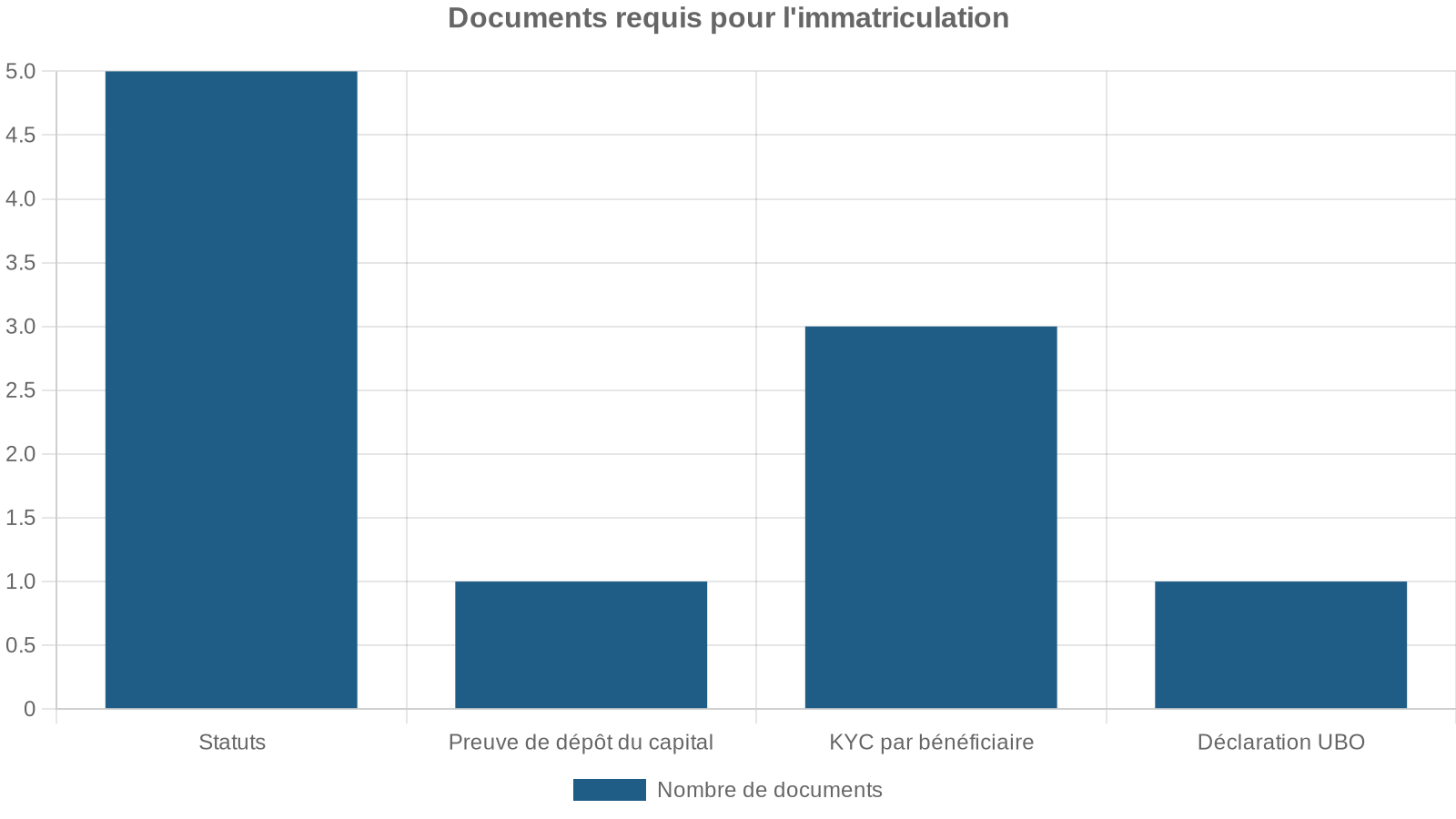 Documents requis pour l'immatriculation