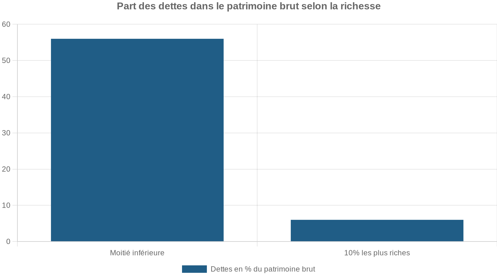 Part des dettes dans le patrimoine brut selon la richesse