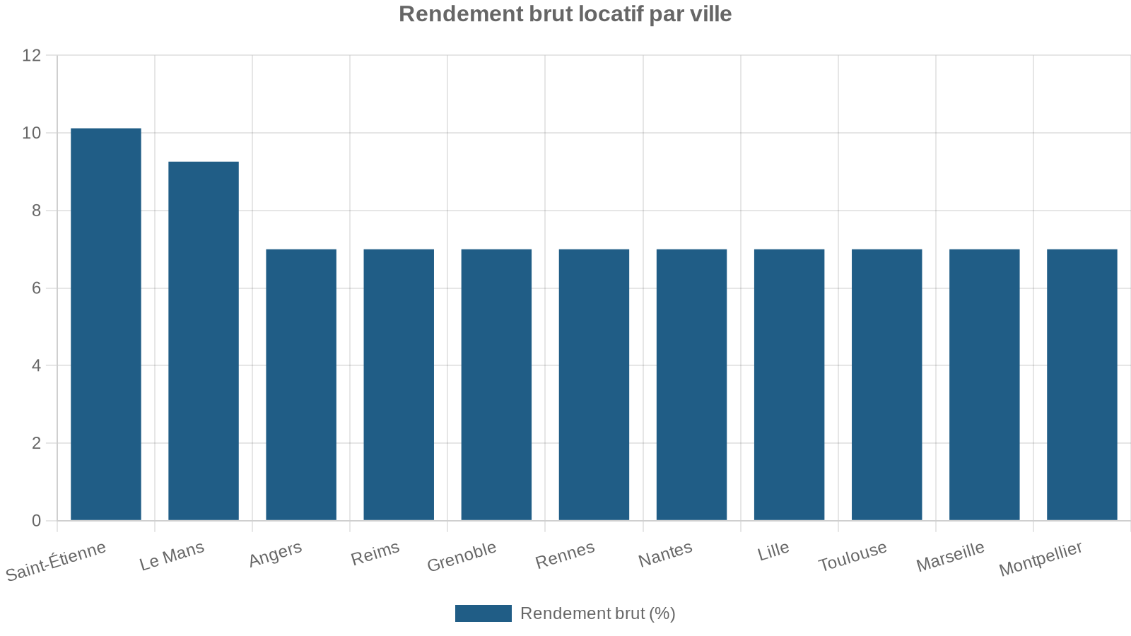 Rendement brut locatif par ville