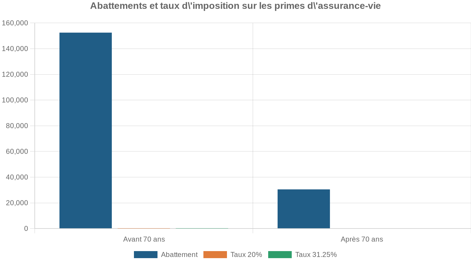 Abattements et taux d'imposition sur les primes d'assurance-vie