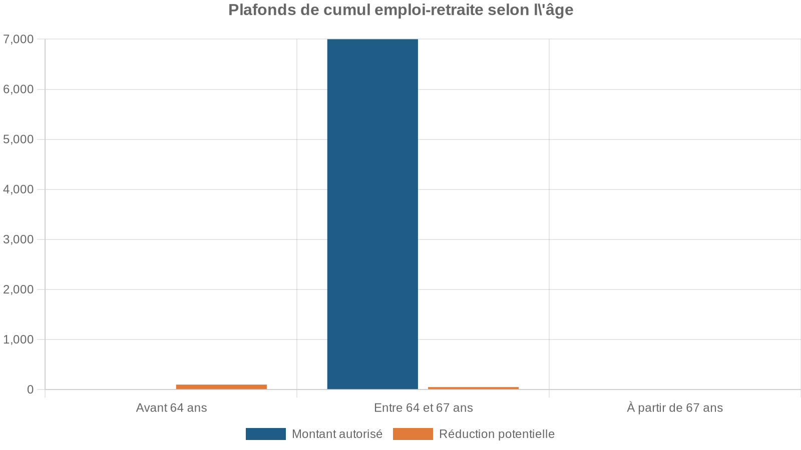 Plafonds de cumul emploi-retraite selon l'âge