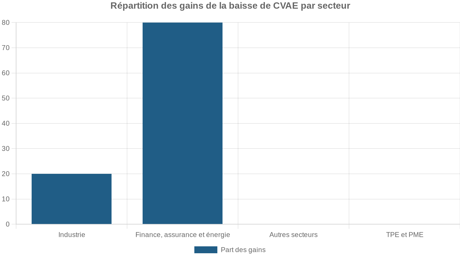 Répartition des gains de la baisse de CVAE par secteur