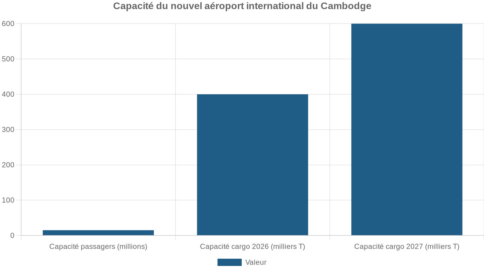 Capacité du nouvel aéroport international du Cambodge