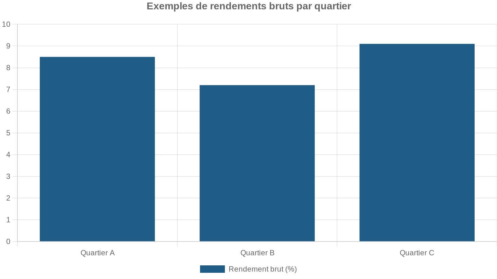 Exemples de rendements bruts par quartier