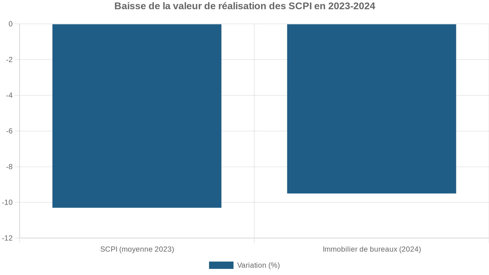 Baisse de la valeur de réalisation des SCPI en 2023-2024