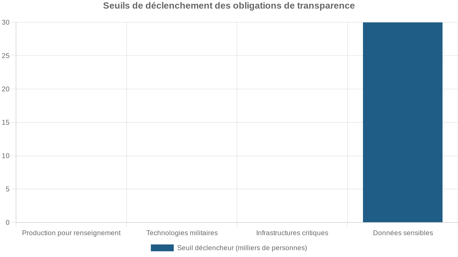 Seuils de déclenchement des obligations de transparence