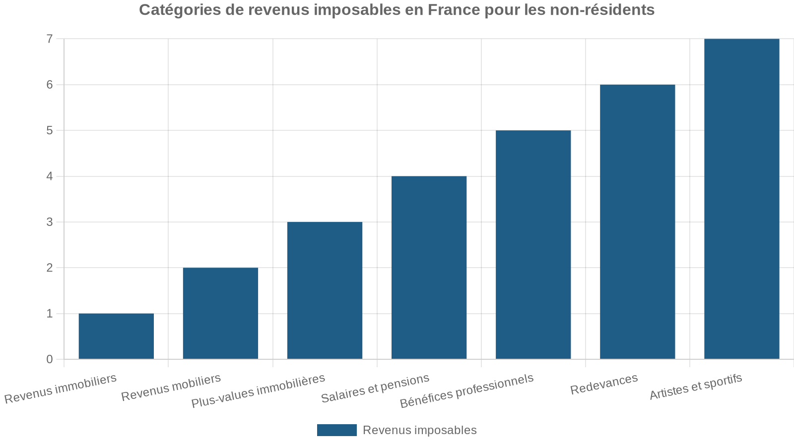 Catégories de revenus imposables en France pour les non-résidents