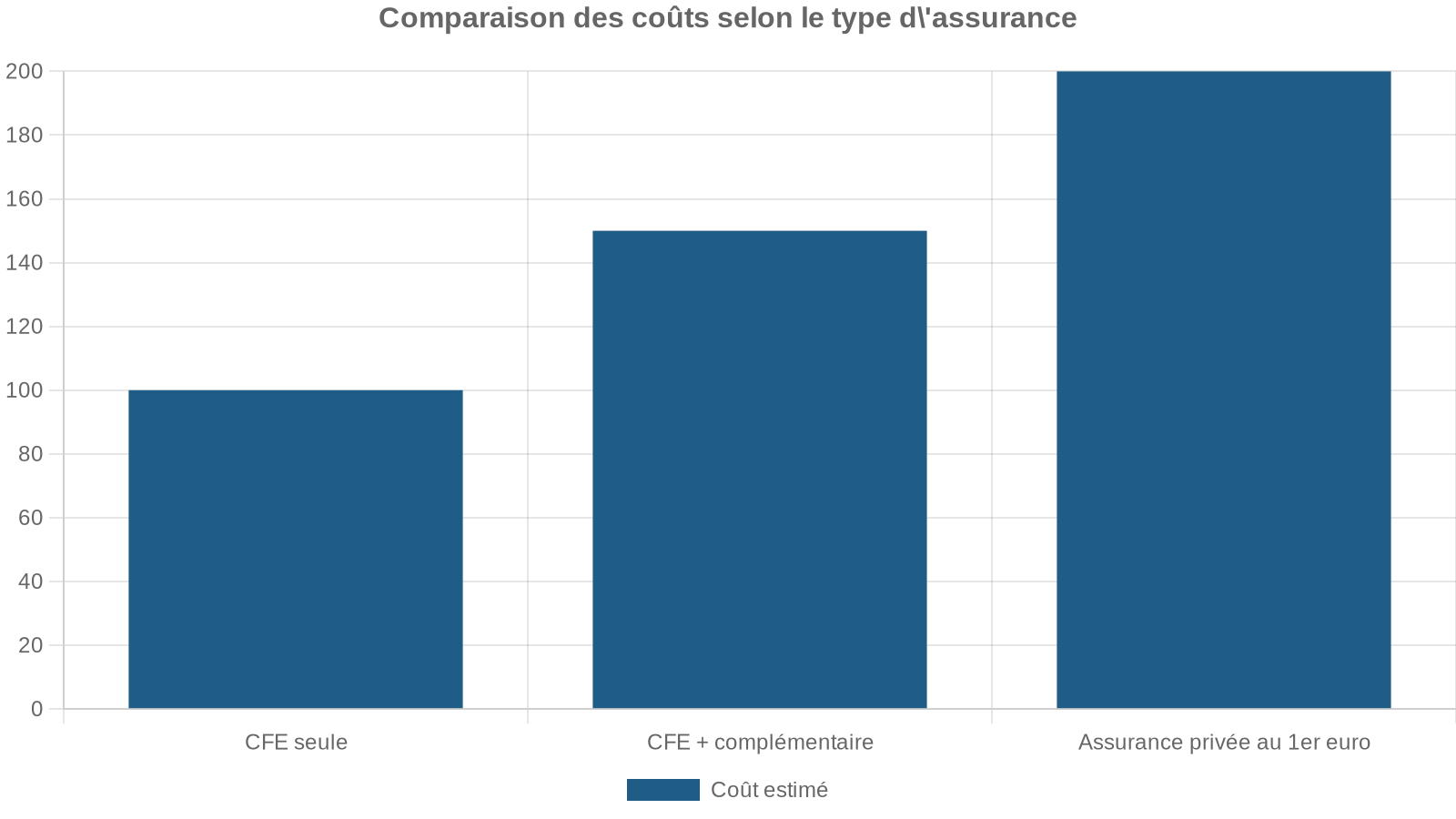 Comparaison des coûts selon le type d'assurance