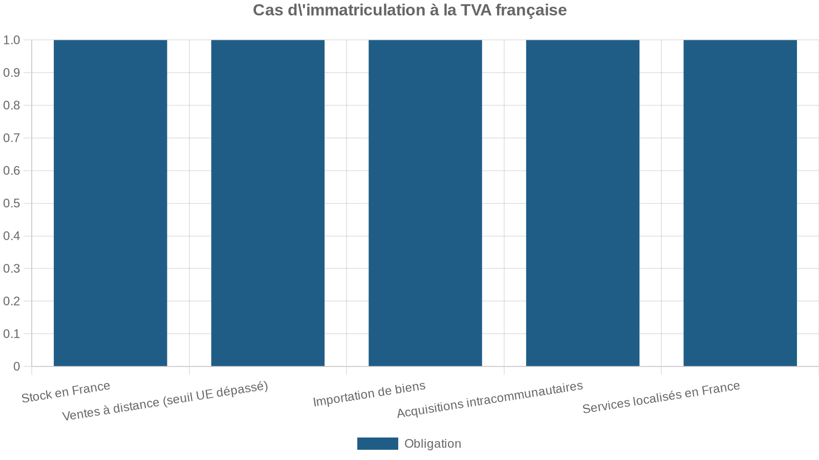 Cas d'immatriculation à la TVA française
