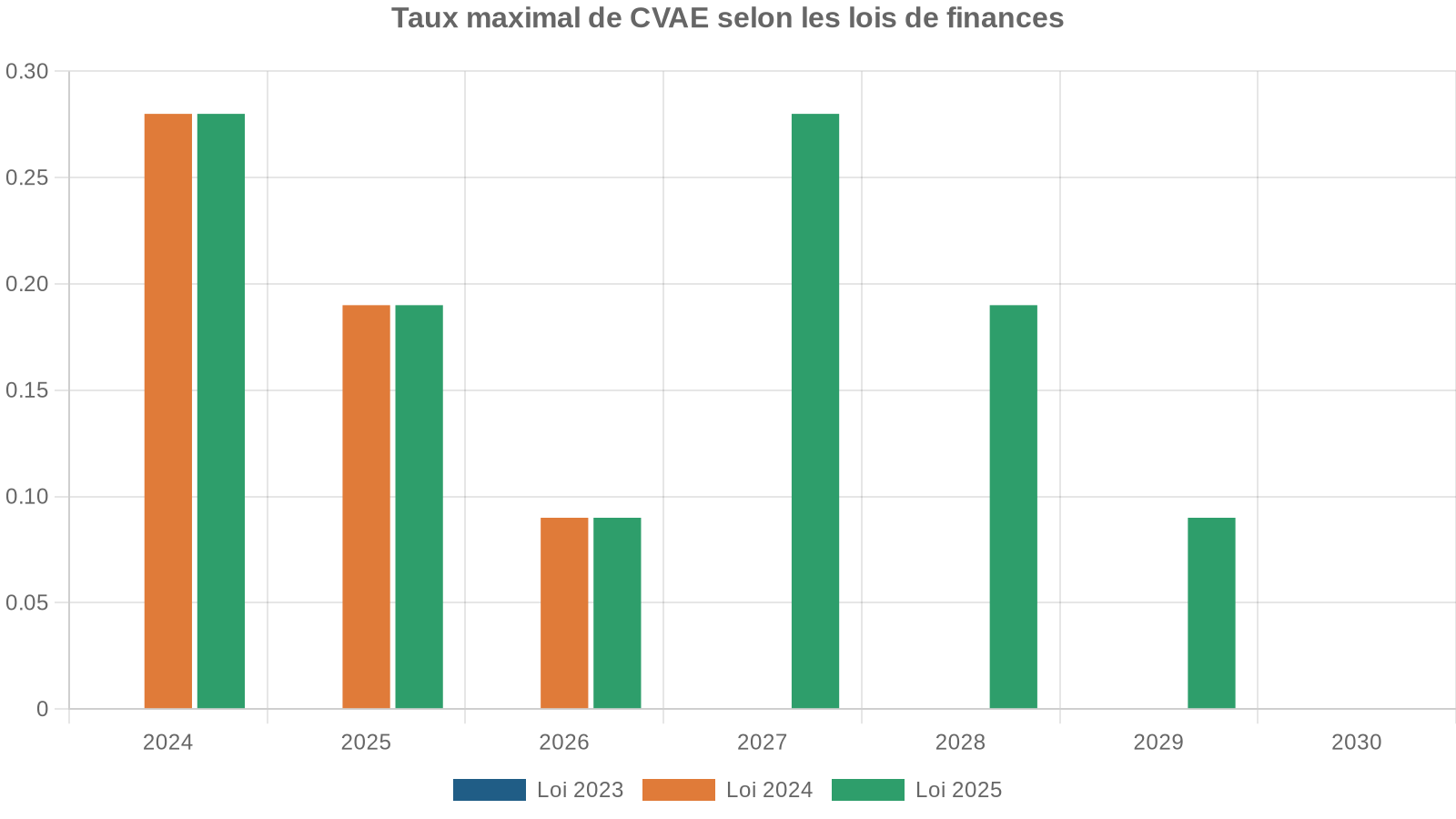 Taux maximal de CVAE selon les lois de finances