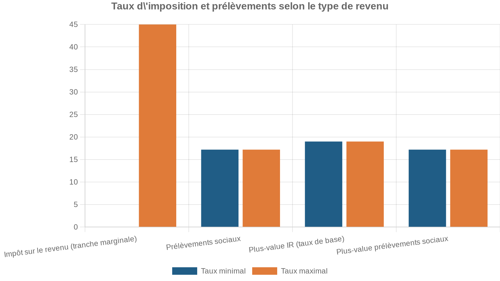 Taux d'imposition et prélèvements selon le type de revenu