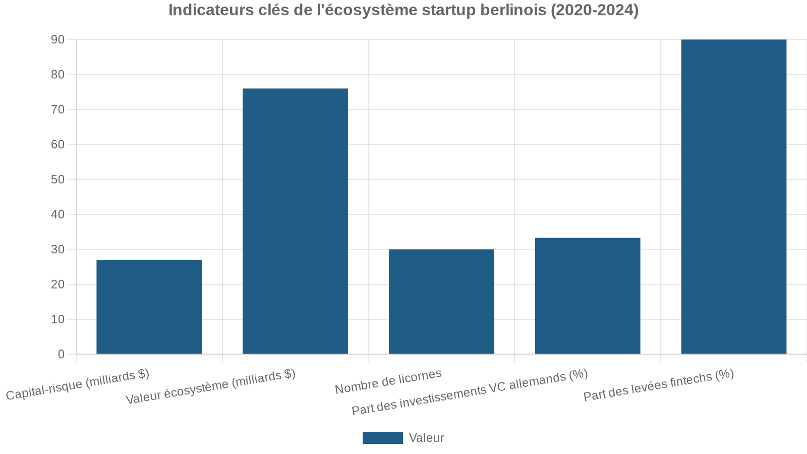 Indicateurs clés de l'écosystème startup berlinois (2020-2024)
