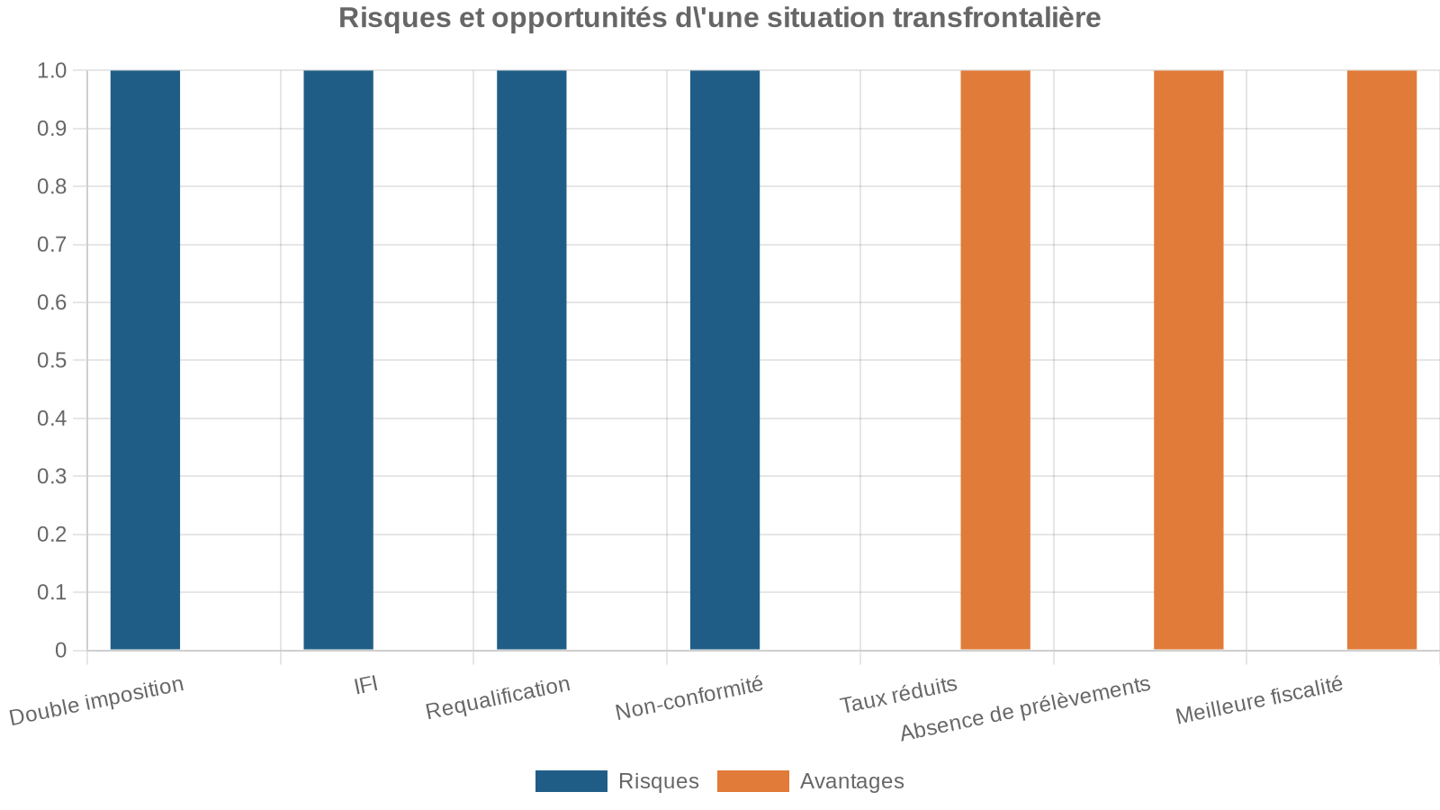 Risques et opportunités d'une situation transfrontalière