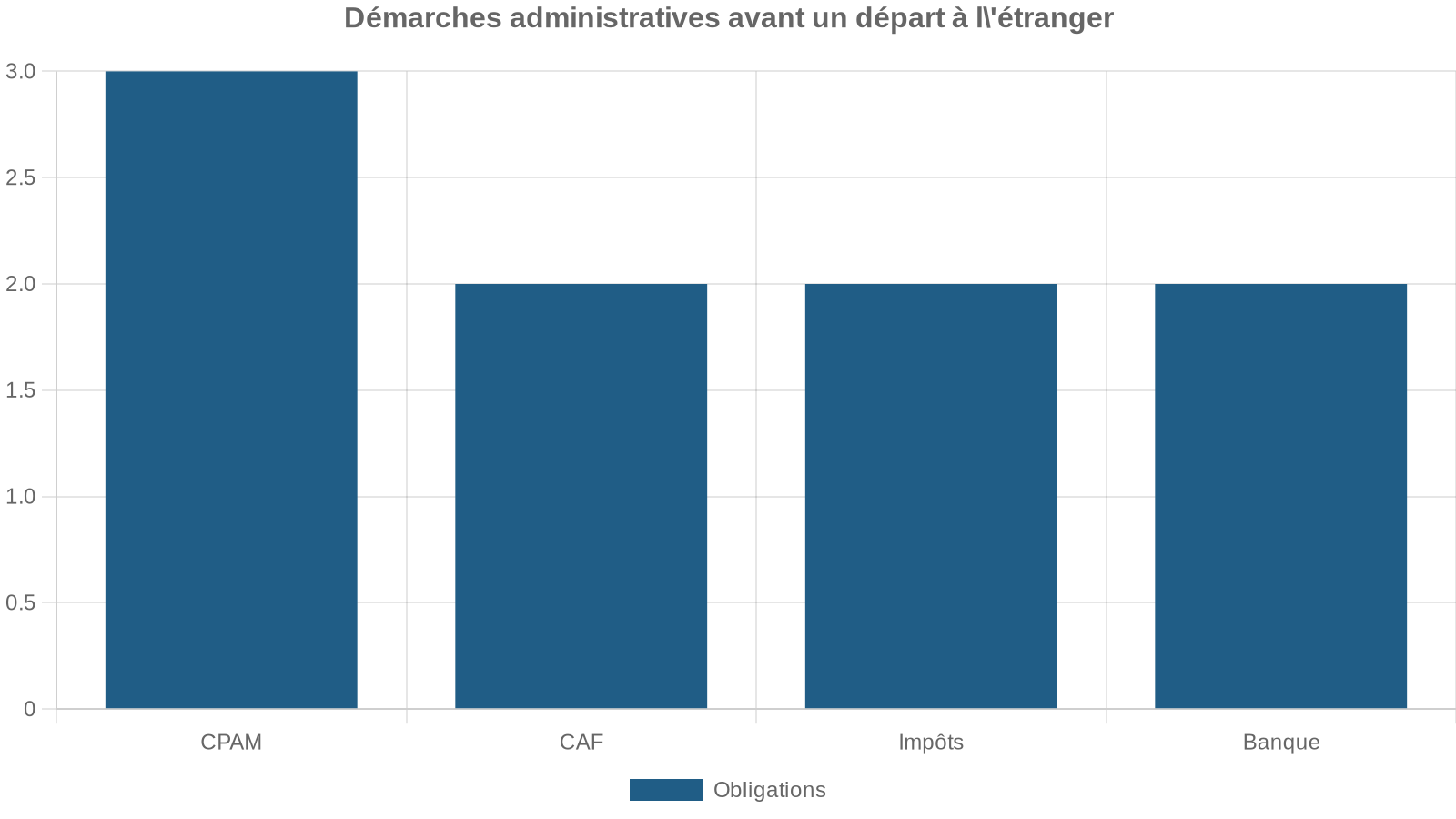 Démarches administratives avant un départ à l'étranger