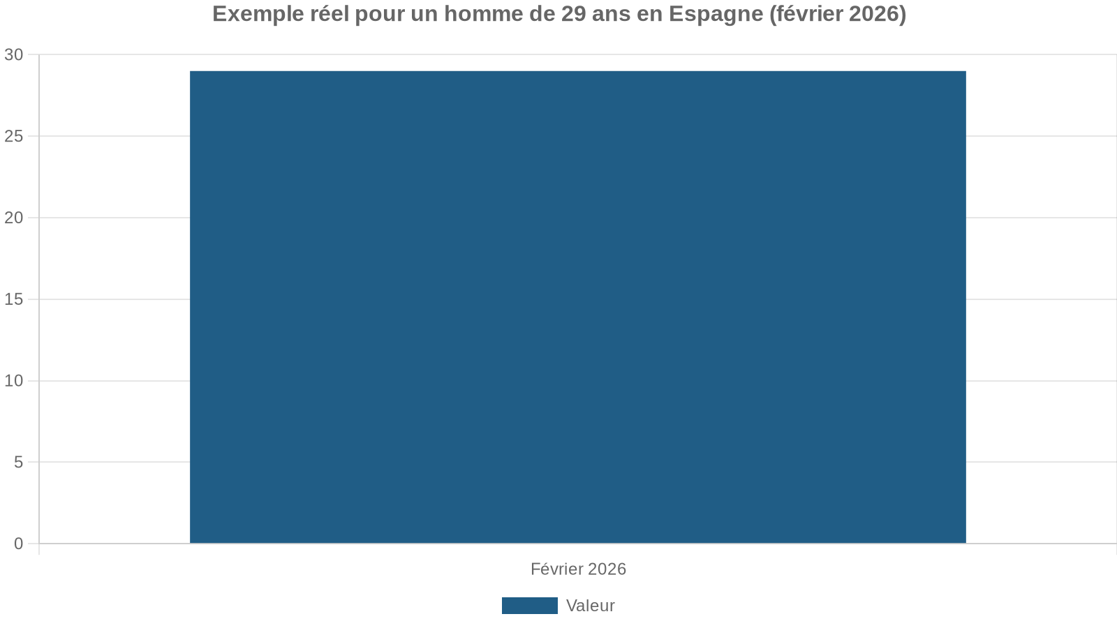 Exemple réel pour un homme de 29 ans en Espagne (février 2026)