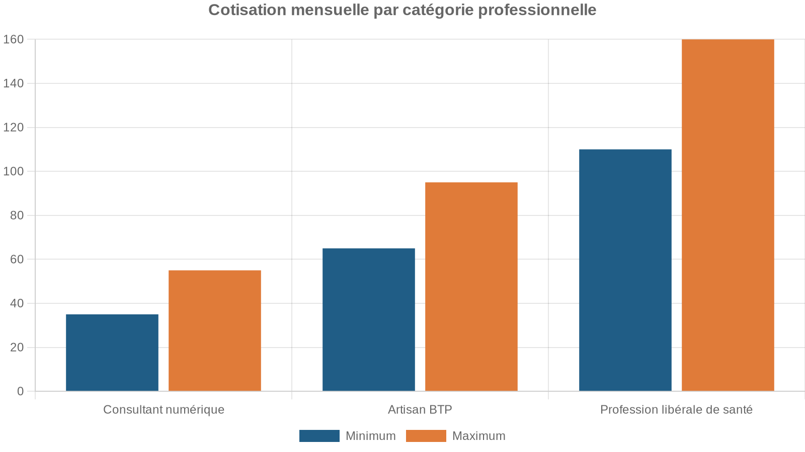 Cotisation mensuelle par catégorie professionnelle