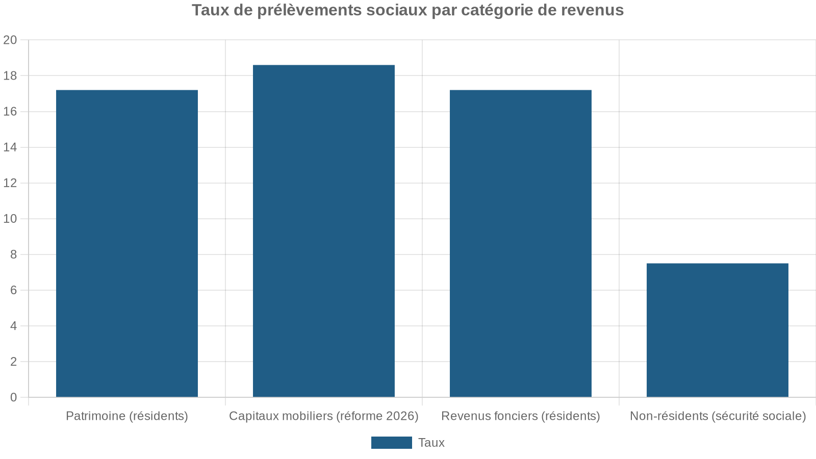 Taux de prélèvements sociaux par catégorie de revenus