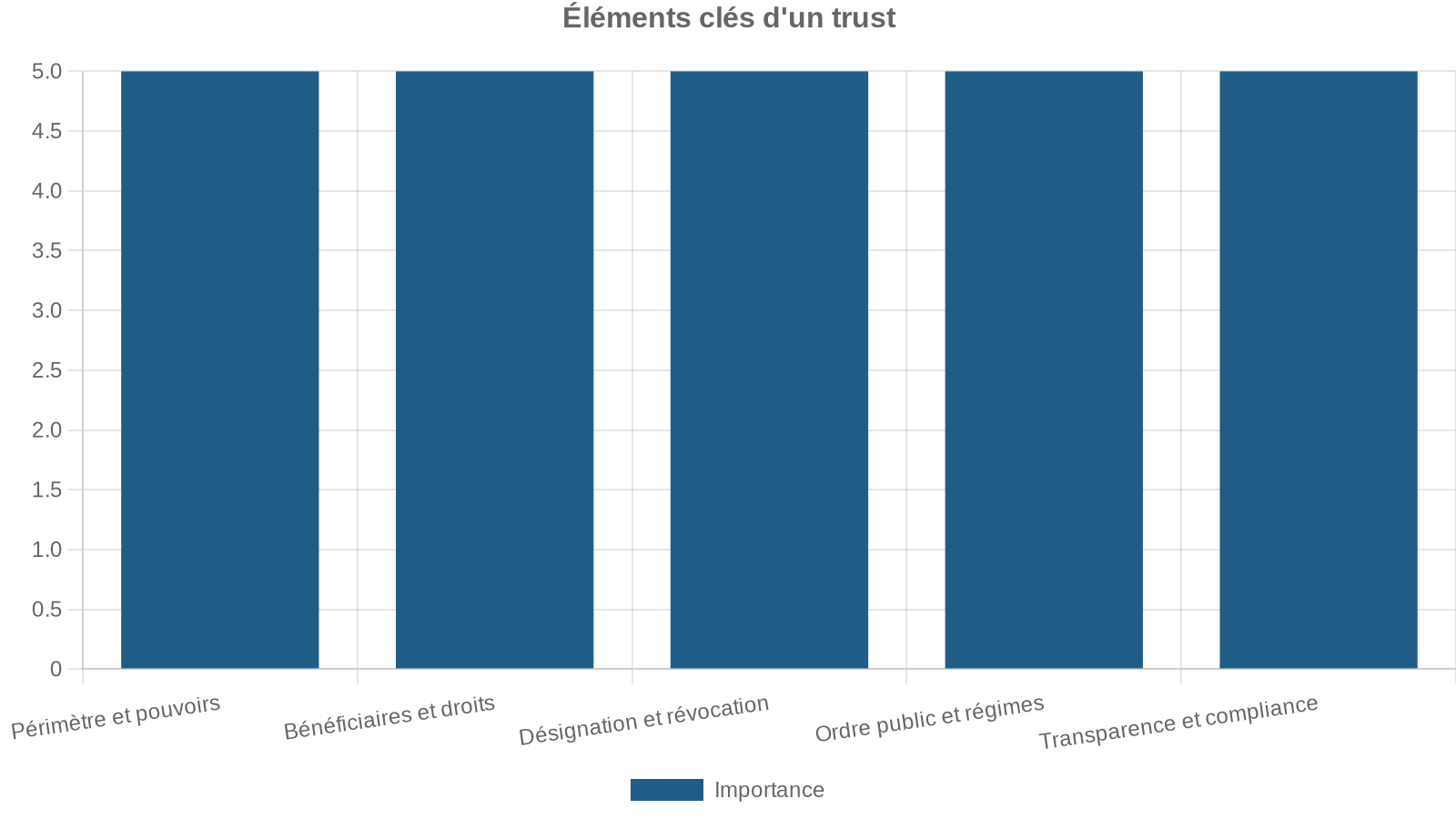 Éléments clés d'un trust