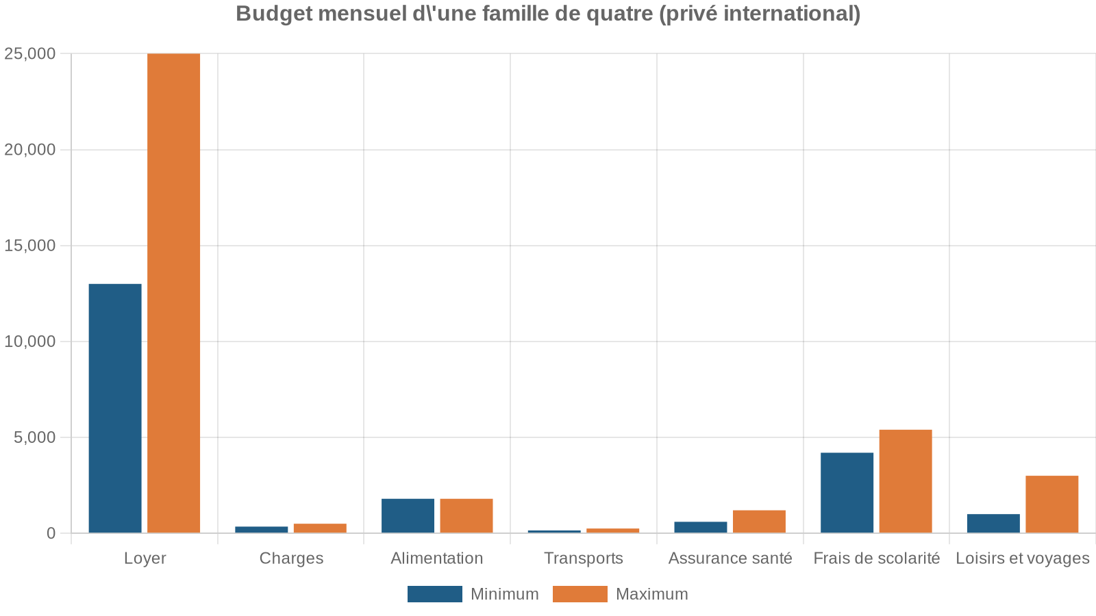 Budget mensuel d'une famille de quatre (privé international)