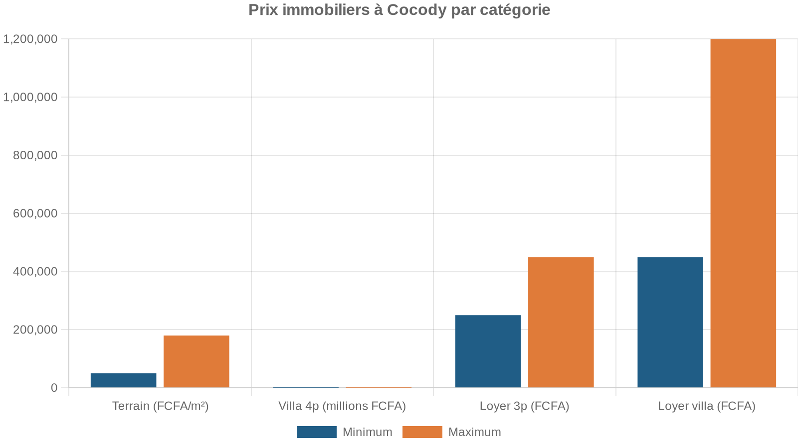 Prix immobiliers à Cocody par catégorie