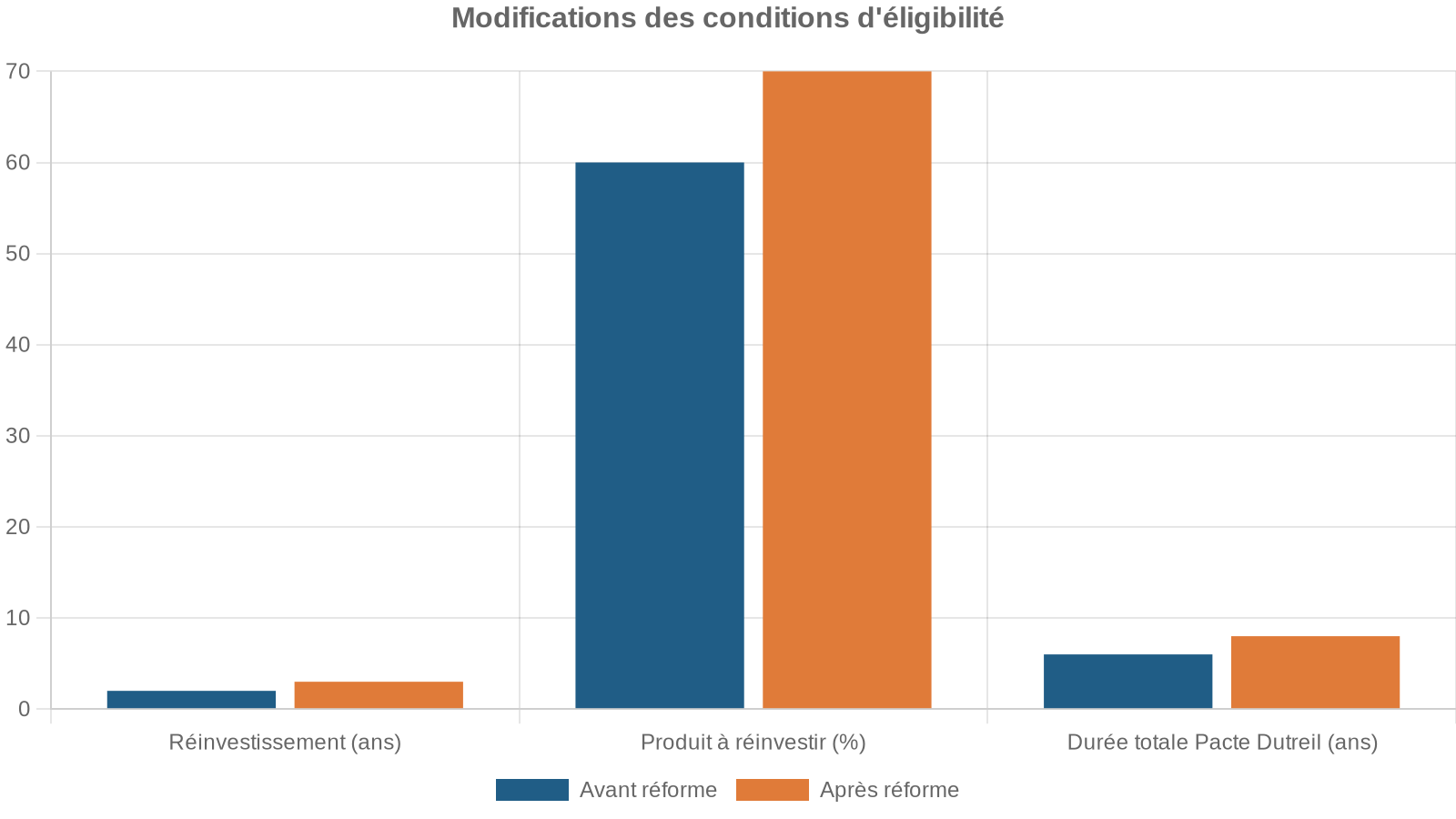 Modifications des conditions d'éligibilité