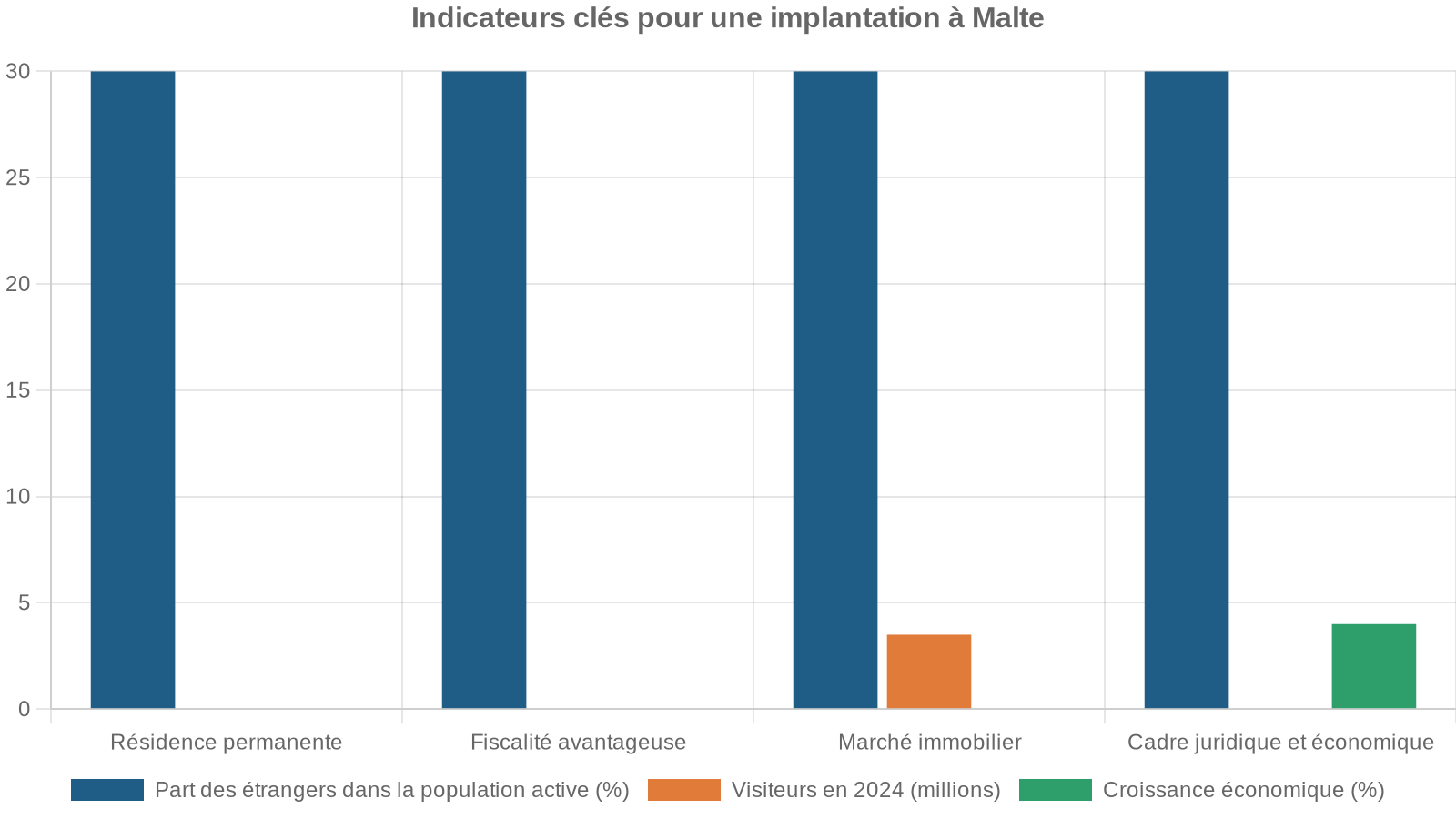Indicateurs clés pour une implantation à Malte