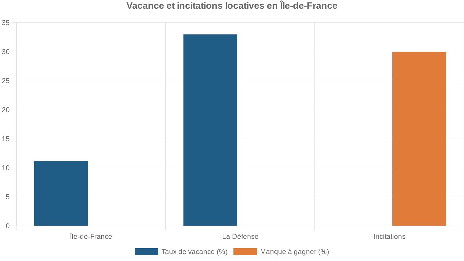 Vacance et incitations locatives en Île-de-France