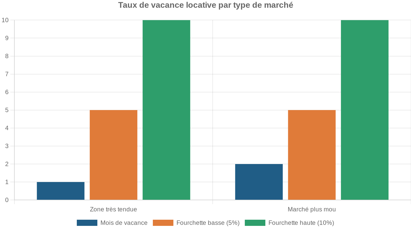 Taux de vacance locative par type de marché