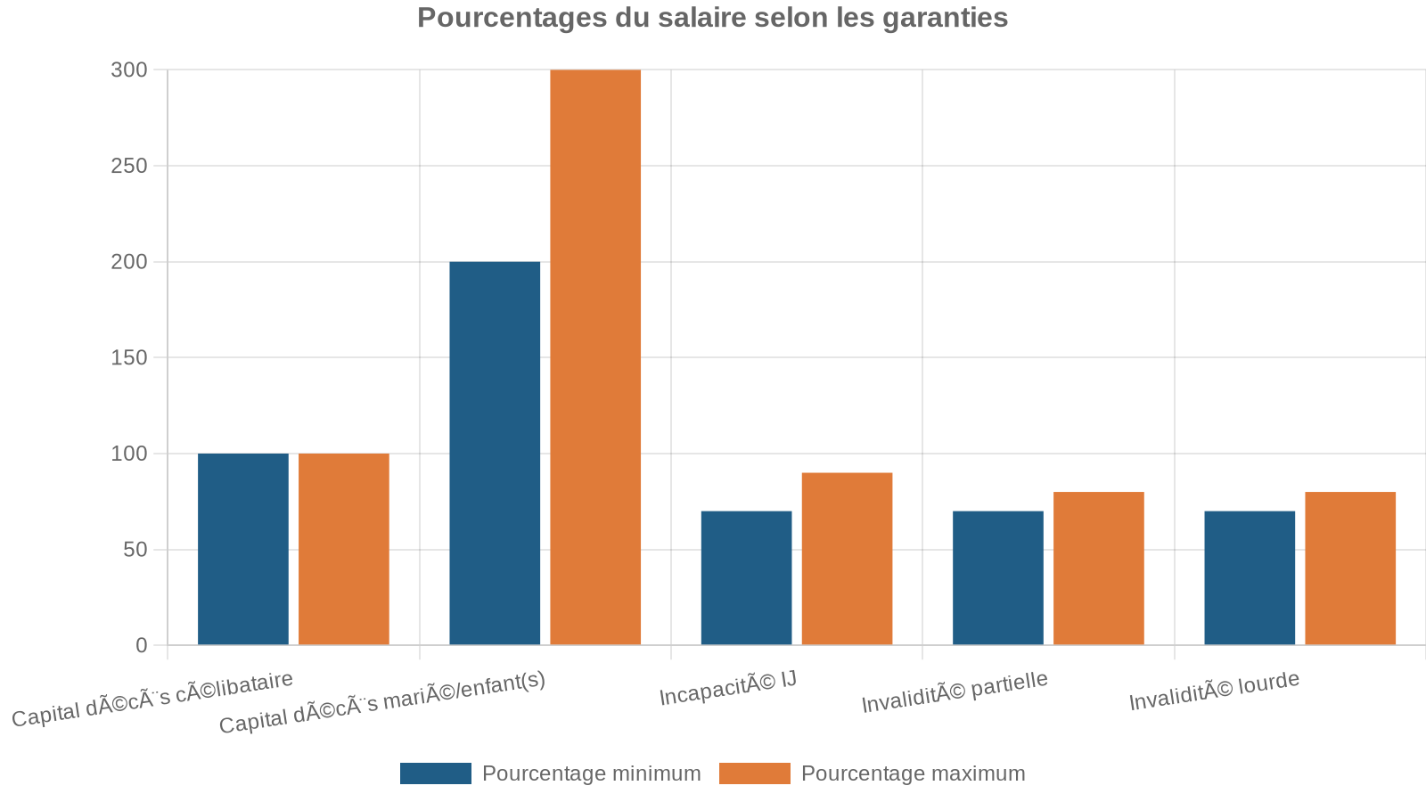 Pourcentages du salaire selon les garanties
