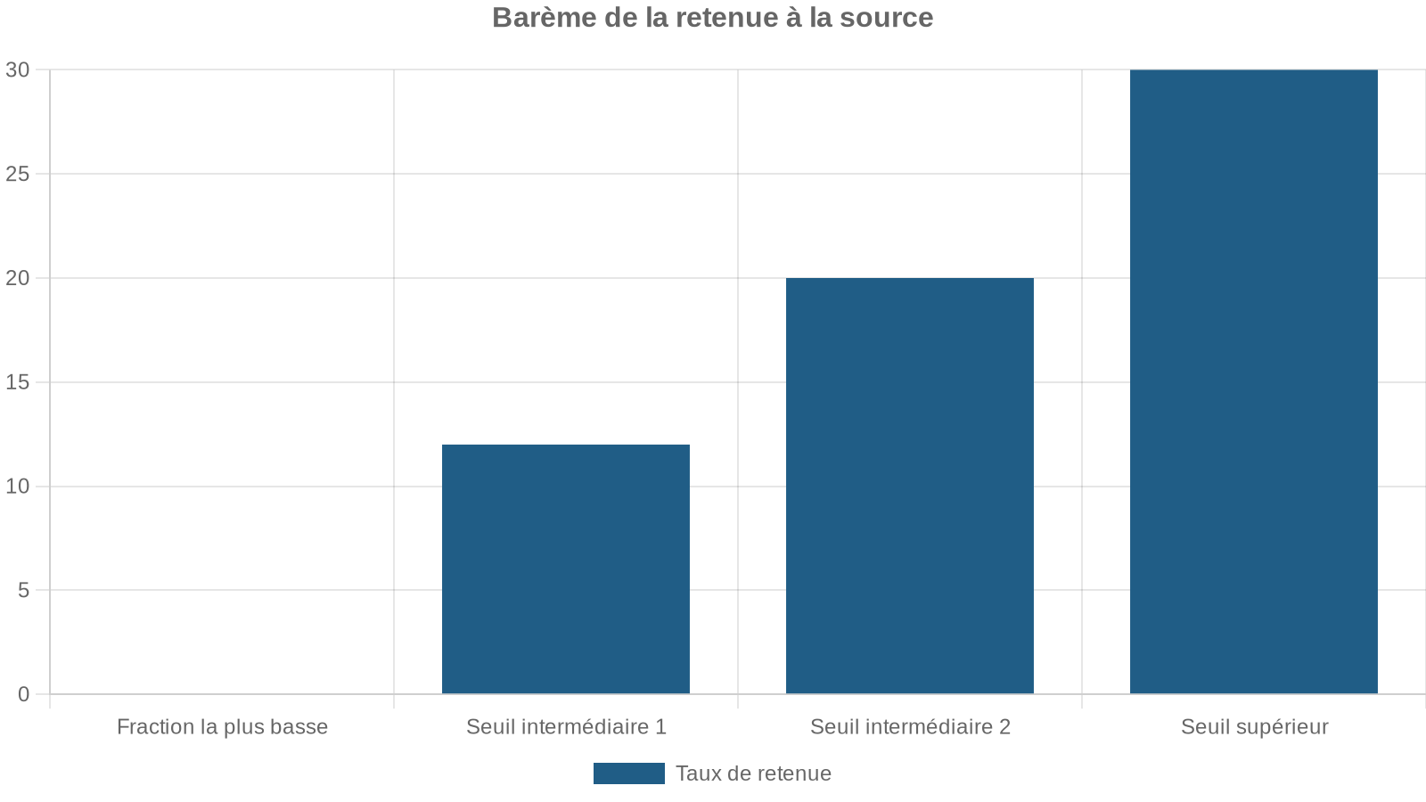 Barème de la retenue à la source
