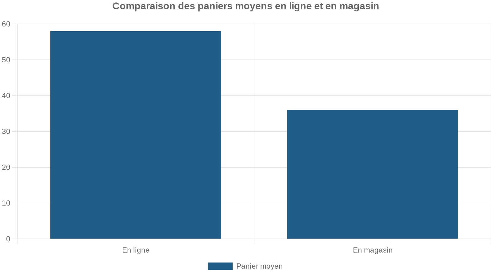Comparaison des paniers moyens en ligne et en magasin