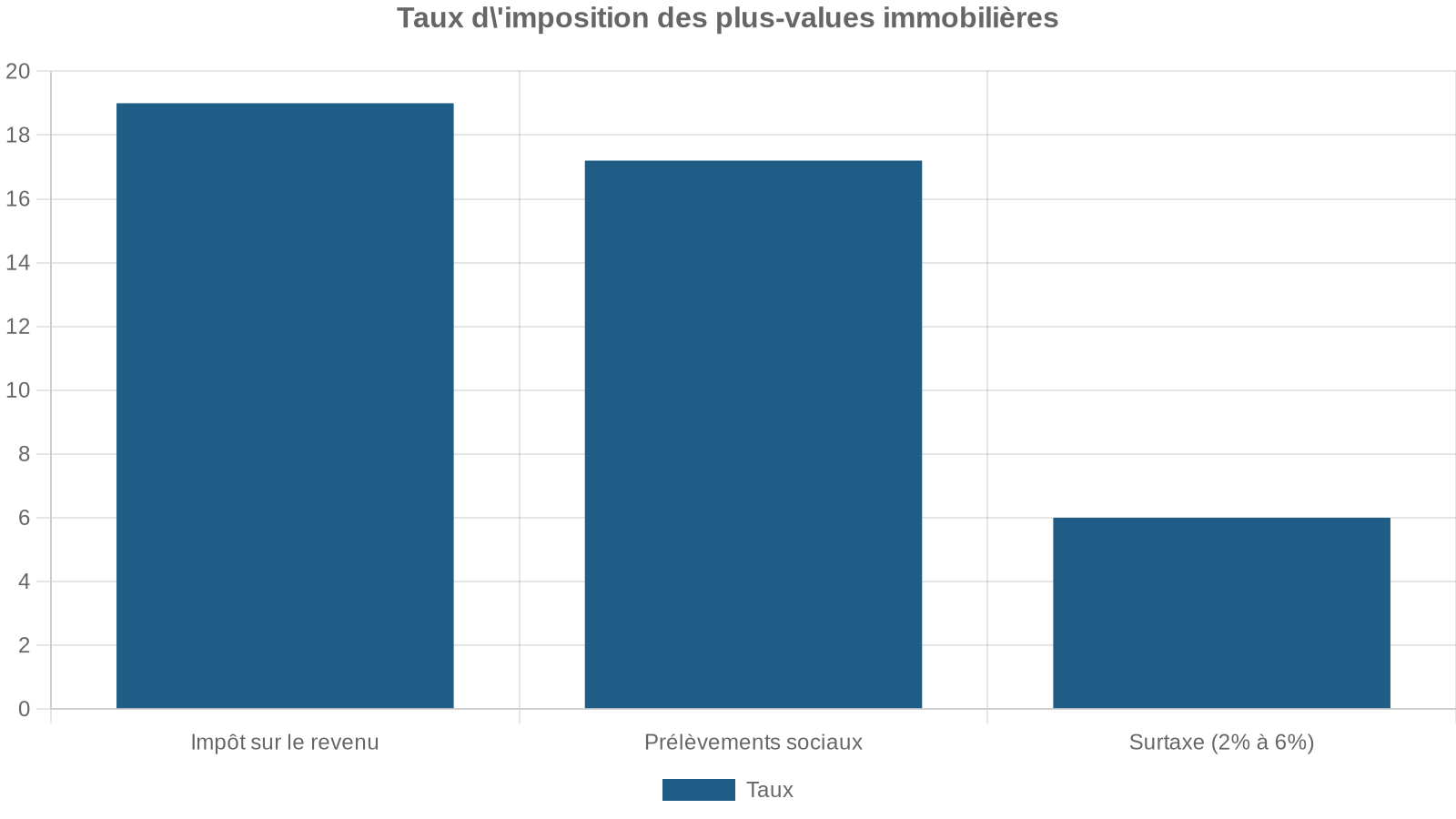 Taux d'imposition des plus-values immobilières